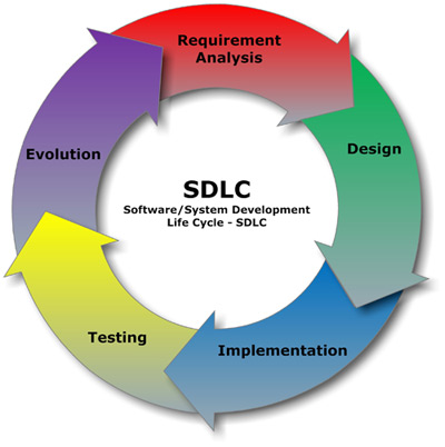 Software Development